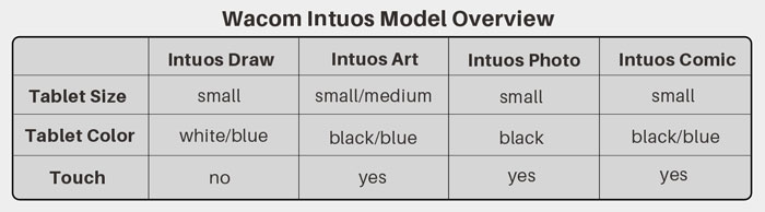 Wacom Intuos Model Overview